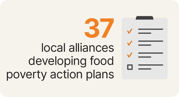 37 local alliances developing food poverty action plans. Credit: 
