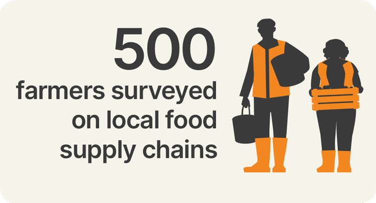 500 farmers surveyed on local food supply chains.