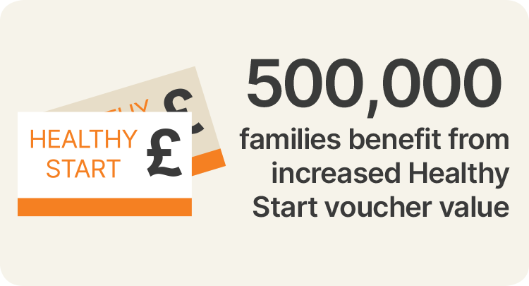 500,000 families benefit from increased Healthy Start voucher value. Credit: 