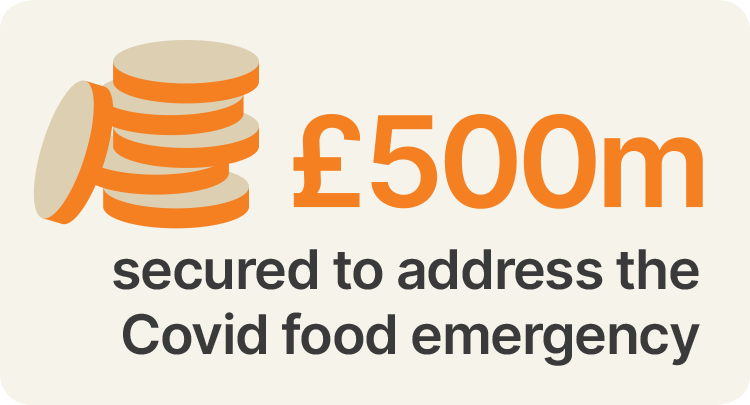 £500 million secured to address the Covid food emergency. Credit: 