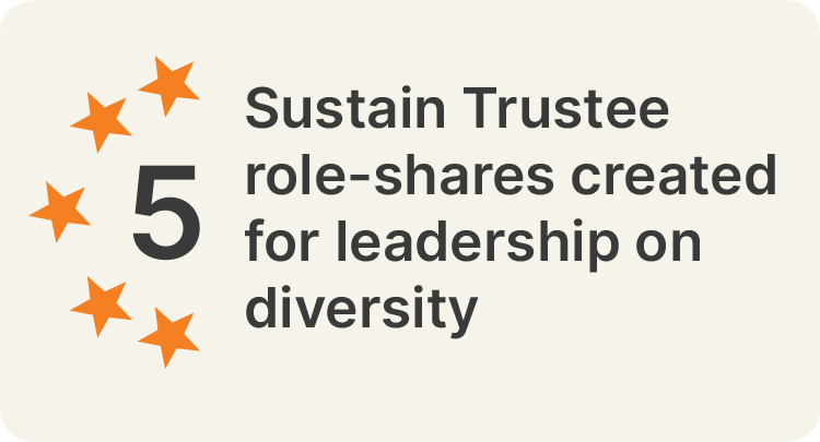 5 Sustain Trustee role-shares created for leadership on diversity. Credit: 
