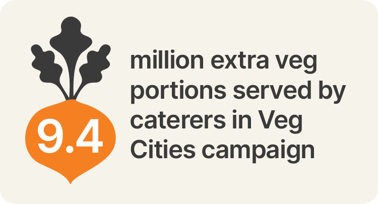 9 million extra veg portions served by caterers in Veg Cities campaign. Credit: 