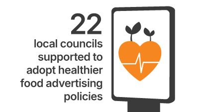 22 local councils supported to adopt healthier food advertising policies. Credit: 