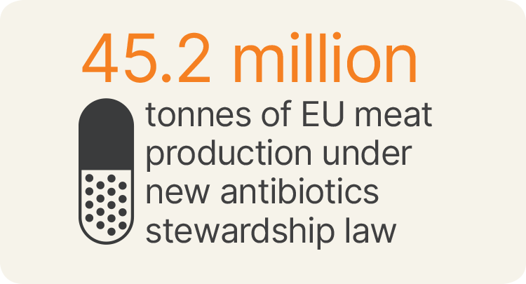 45.2 million tonnes of EU meat production under new antibiotics stewardship law. Credit: 