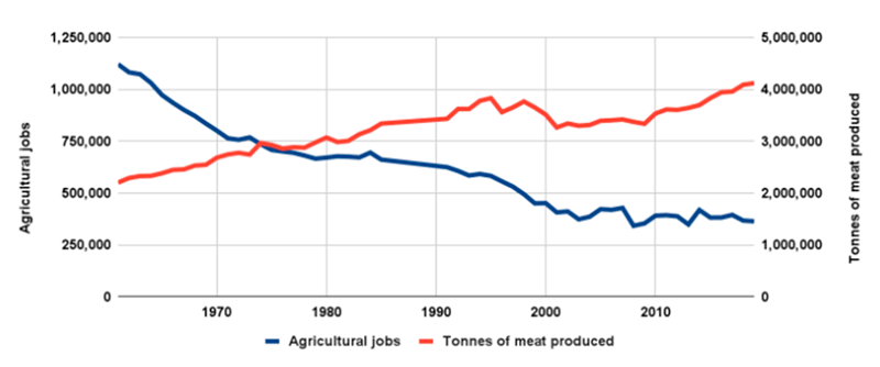 UK meat production and agricultural employment, 1960-2019. Credit: Bryant Research