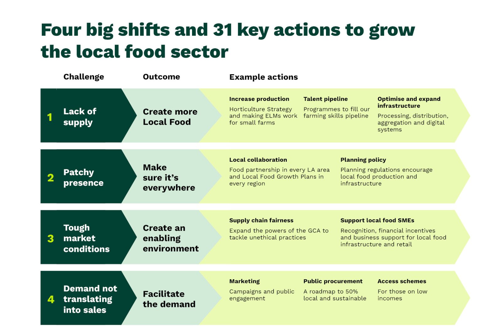 Local Food Growth Plan | Sustain
