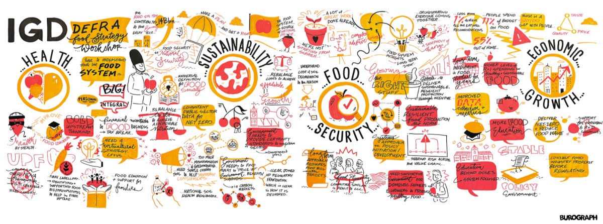 Food Strategy Workshops - Burograph Visual - Birmingham. Copyright: 