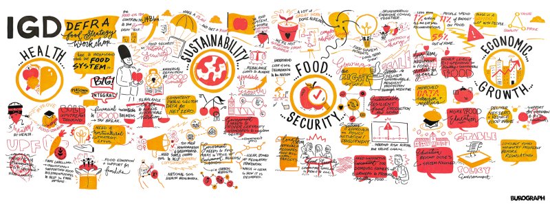 Food Strategy Workshops - Burograph Visual - Birmingham. Copyright: 