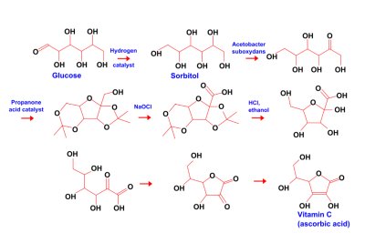 Industrial synthesis of ascorbic acid from glucose. Credit: Richard59 CC-BY-SA-3.0