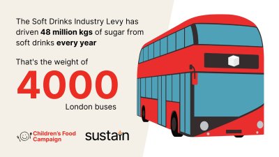 Soft drinks industry levy. Credit: Sustain