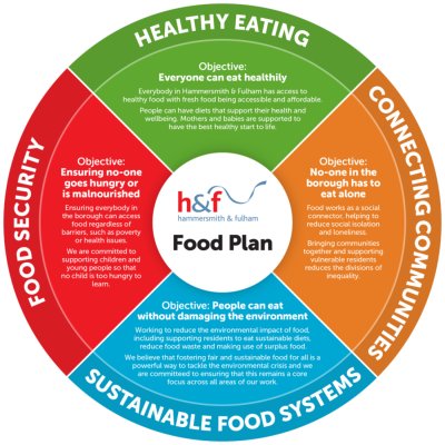 Hammersmith and Fulham Food Plan's key themes. Credit: Hammersmith and Fulham Food for All