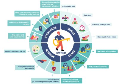 Making Farmland Work for the Public Good - Infographic. Credit: Access to Land Network