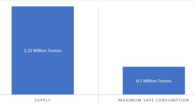 Total UK supply versus maximum safe consumption (based on 5% energy from free sugars). Credit: Defra