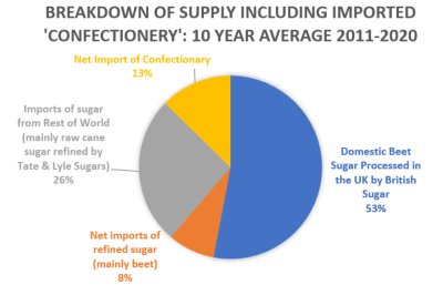 Breakdown of supply including imported 'confectionery': 10-year average 2011-2020. Credit: Richardson and Winkler (2019)