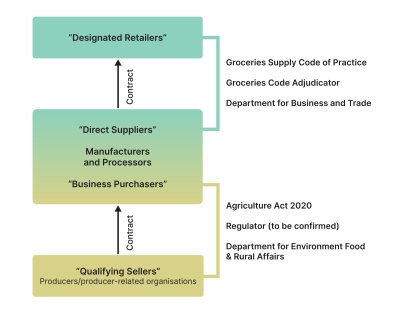 Food Supply Chain Regulation. Credit: Carrie Bradshaw & Sustain