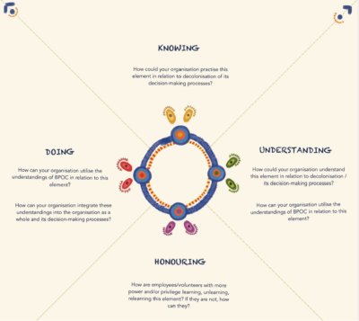 Decolonial compass, containing 4 triangles - Knowing, Understanding, Honouring, Doing