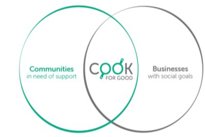 Cook for Good business model. Credit: Cook for Good