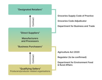 A diagram of current supply chain regulation. Credit: Sustain
