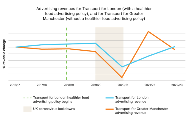 Figure 1: The standardised advertising revenues for Transport for London (which has a healthier food advertising policy) compared with one that does not have a policy (Transport for Greater Manchester). Transport for London’s policy was introduced in February 2019.