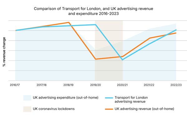 Figure 2: The overall trend of expenditure and revenue from UK outdoor advertising is compared with that of Transport for London. Both show a dip during 2019/20 and then recovery, with Transport for London marginally outperforming the overall UK outdoor advertising spend in 2022/3.