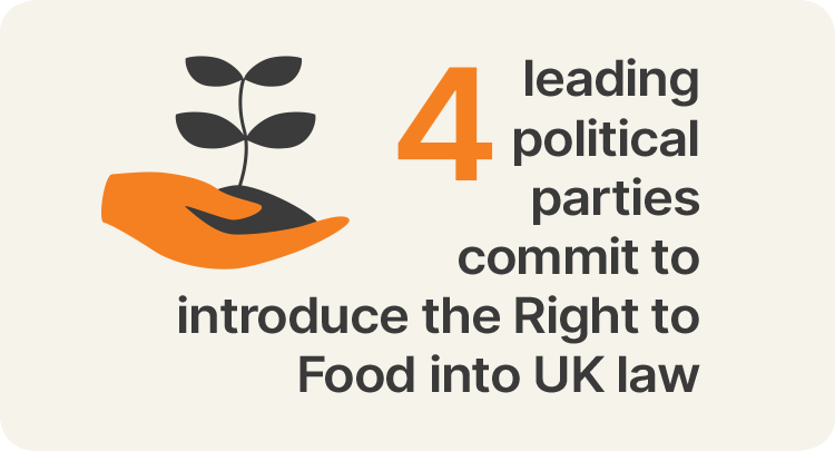 4 leading political parties commit to introduce the Right to Food into UK law. Credit: 