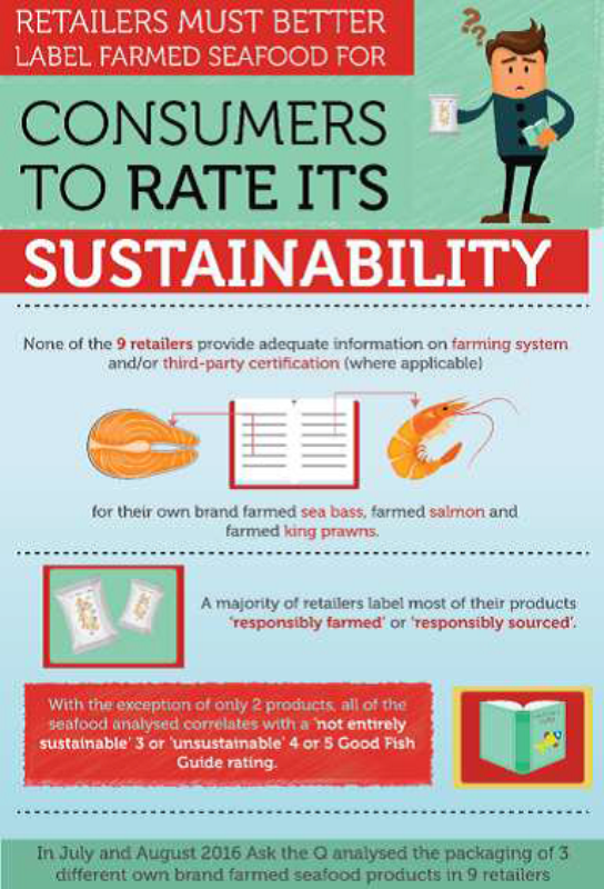 Ask The Q investigated the information on supermarkets' farmed fish packaging