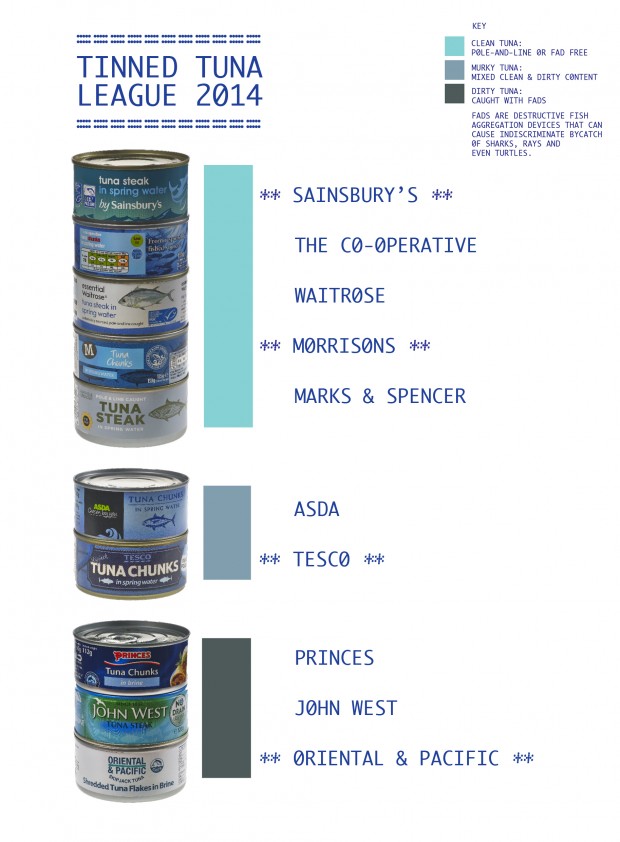 Greenpeace tinned tuna league table 2014
