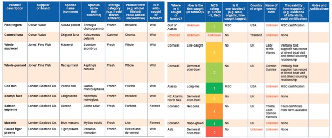 Self audit template for sustainable seafood