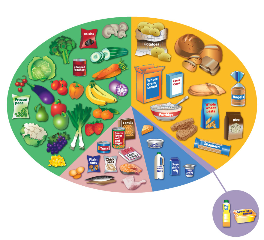 NHS Eatwell Plate