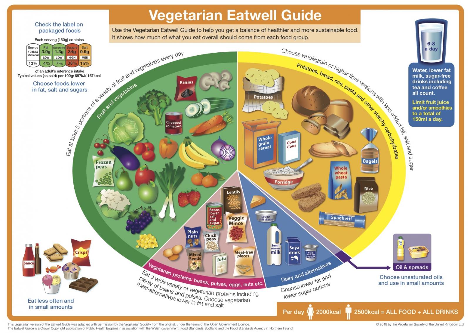 The Vegetarian Eatwell Guide. Photo credit: The Vegetarian Society