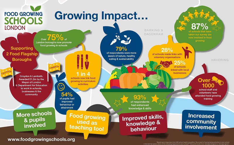 Courtesy of Food School Growing: London