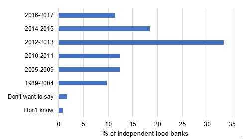 Year food bank started distributing food parcels