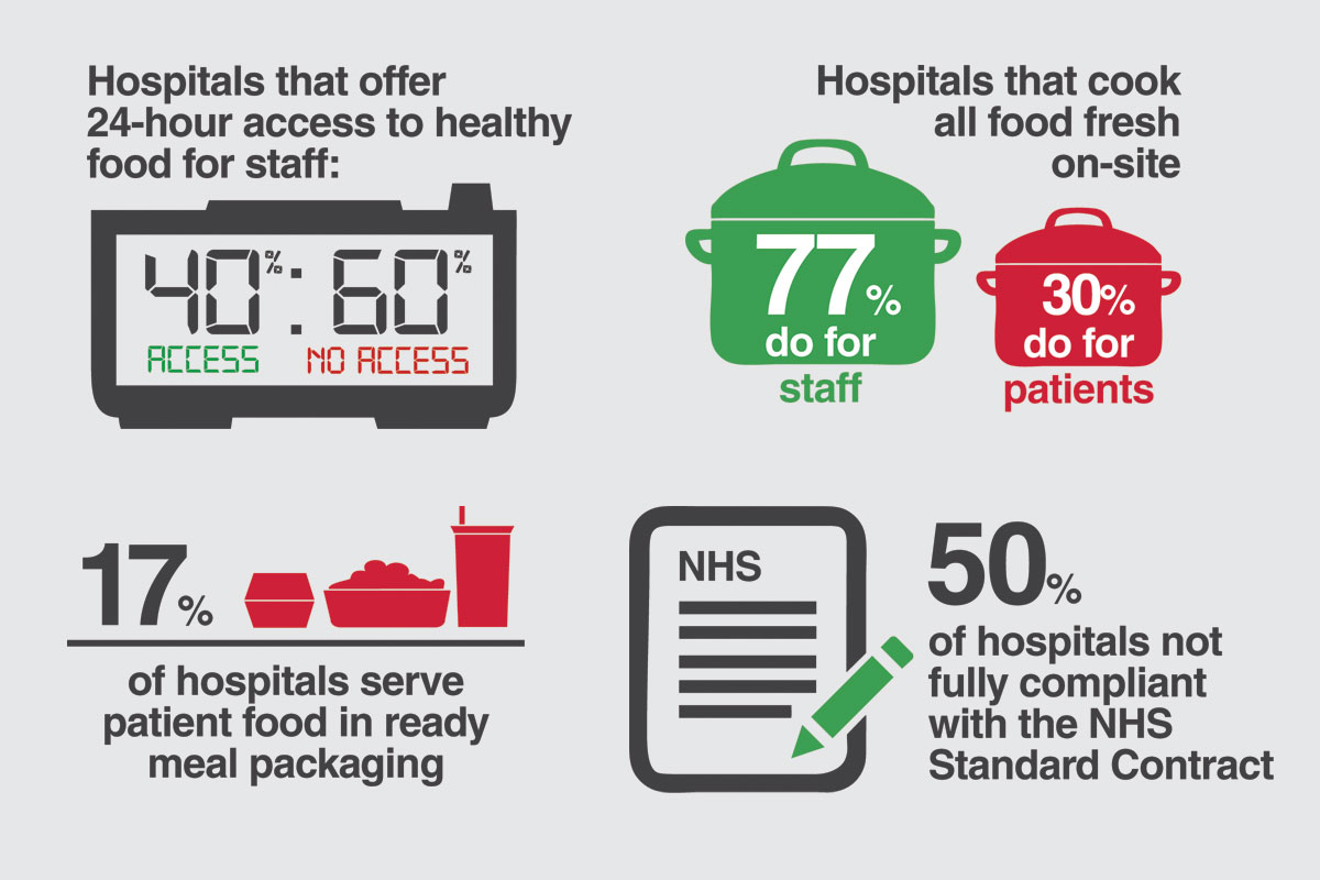 Statistics from Taking the Pulse of Hospital Food