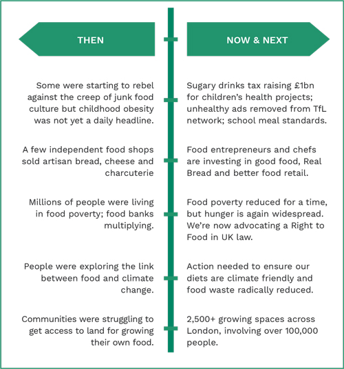 Then - Now and Next table